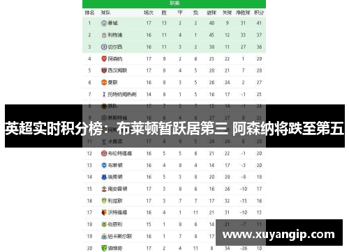 英超实时积分榜:布莱顿暂跃居第三 阿森纳将跌至第五 英超实时积分榜:布莱顿暂跃居第三 阿森纳将跌至第五